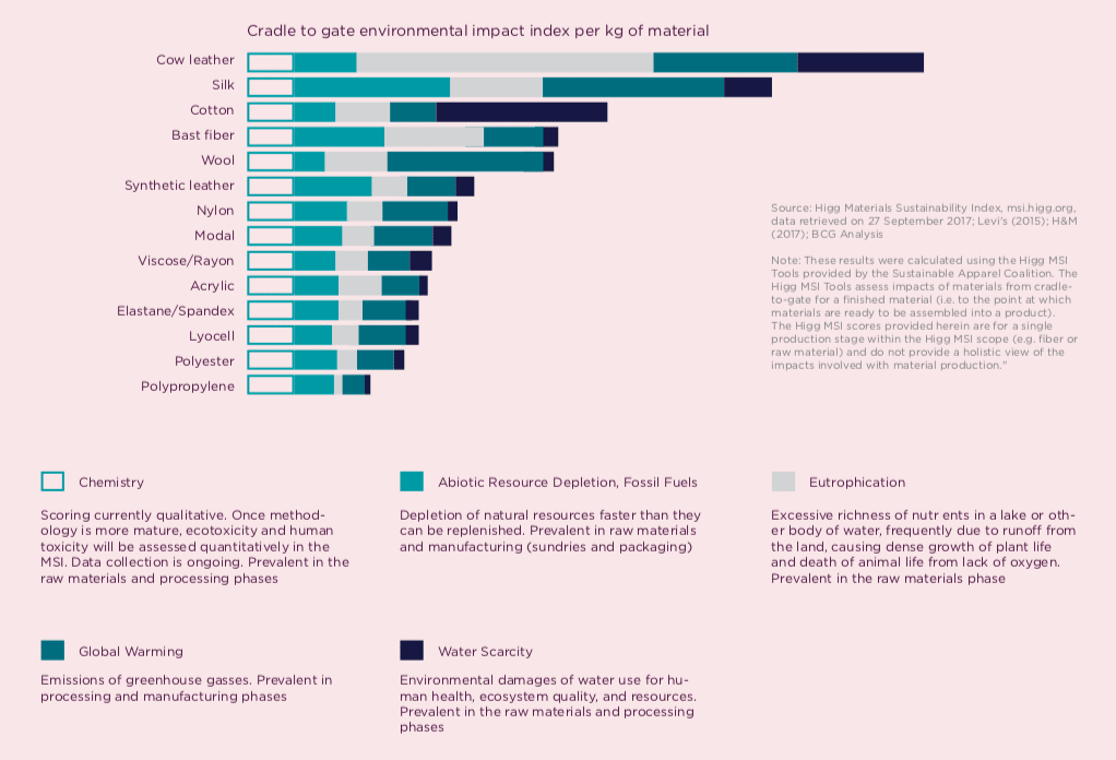 material sustainability chart