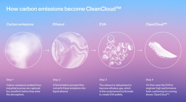 On is Turning Carbon Emissions into Running Shoes! This is CleanCloud™