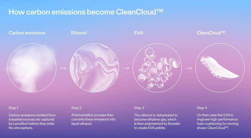 CleanCloud Infographic by On: How Carbon Emissions become CleanCloud™