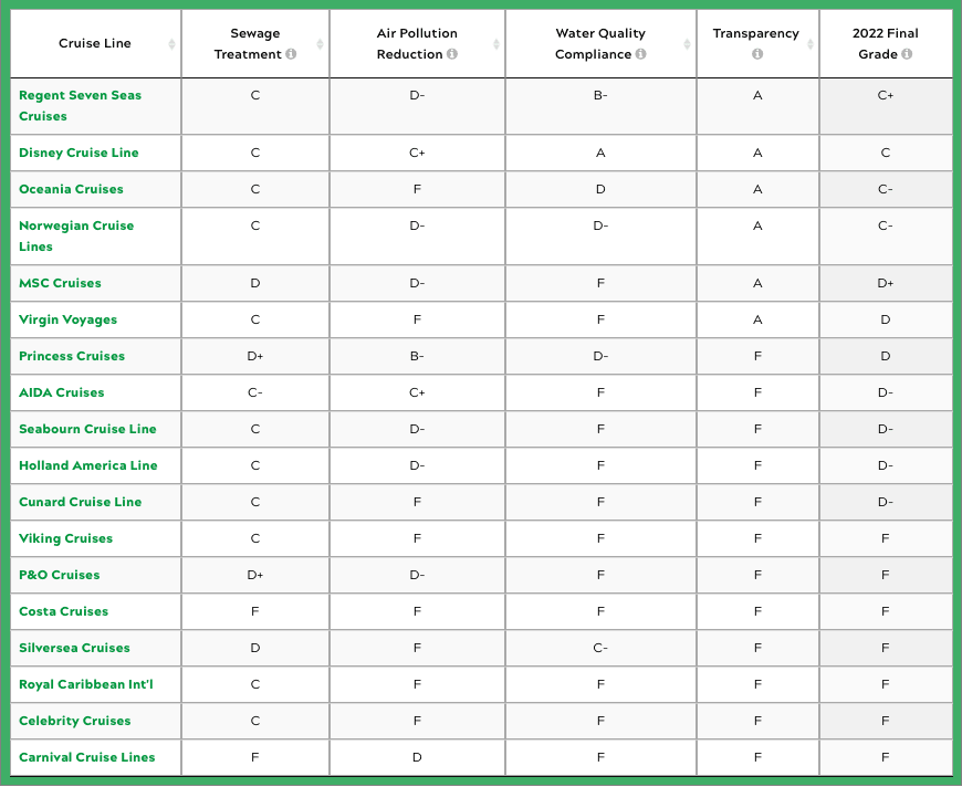 Friends of the Earth Cruise Line Report Card.