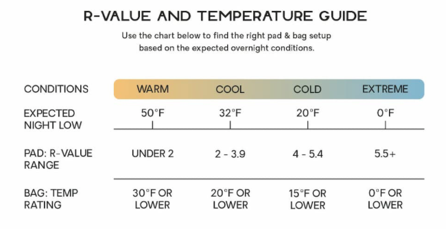 Nemo's R-value recommendations based on the temperature (photo courtesy of Nemo).